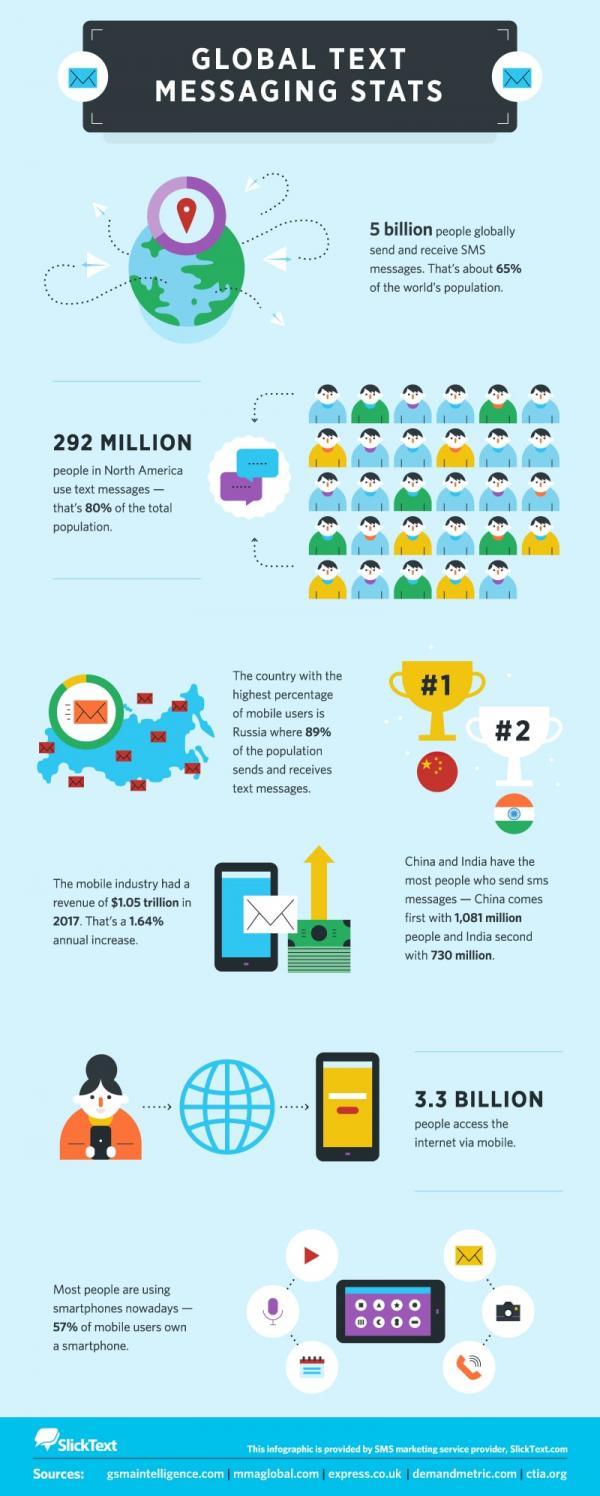 Global Text Messaging Statistics