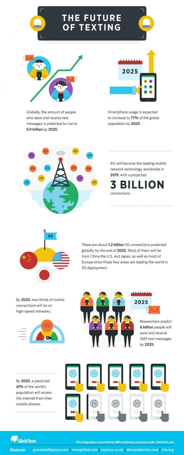 Stats on the future of text messaging