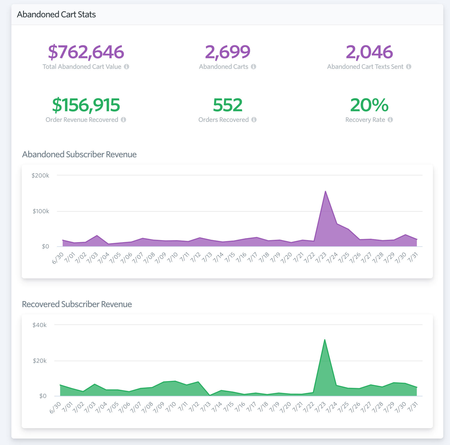 shopify abandoned cart recovery data