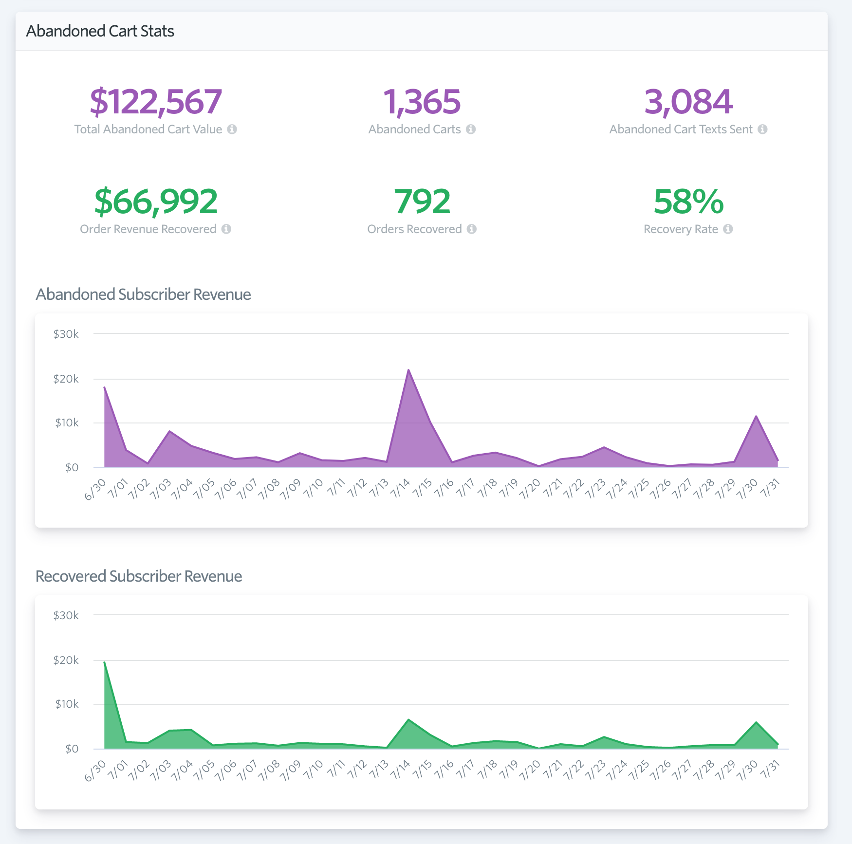 shopify abandoned cart recovery statistics