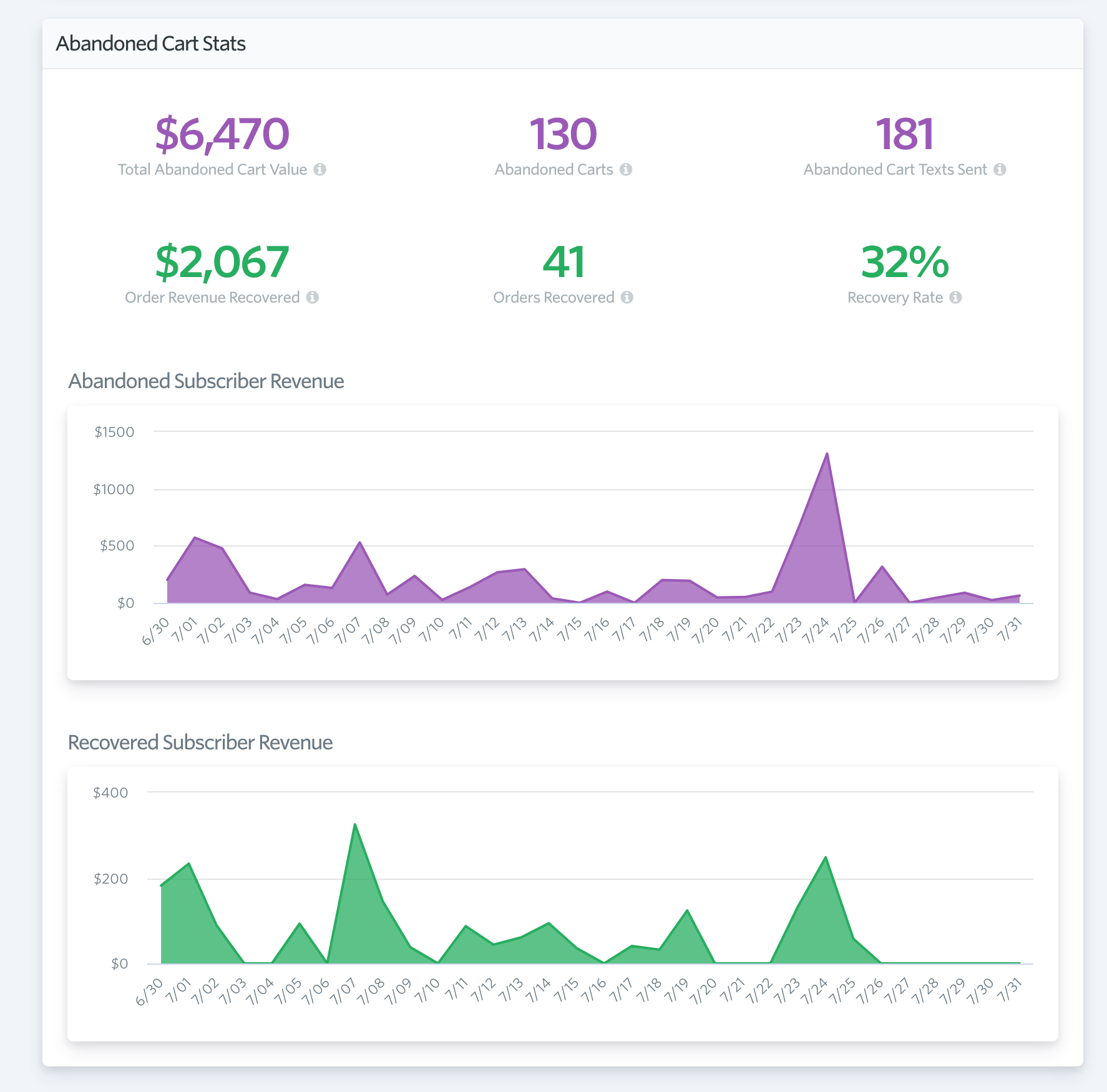 Shopify abandoned cart recovery research