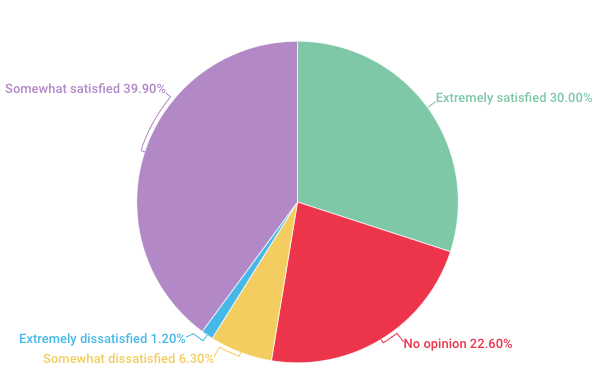 Gráfico cómo se sienten los padres sobre el uso de teléfonos inteligentes por parte de los niños en la escuela