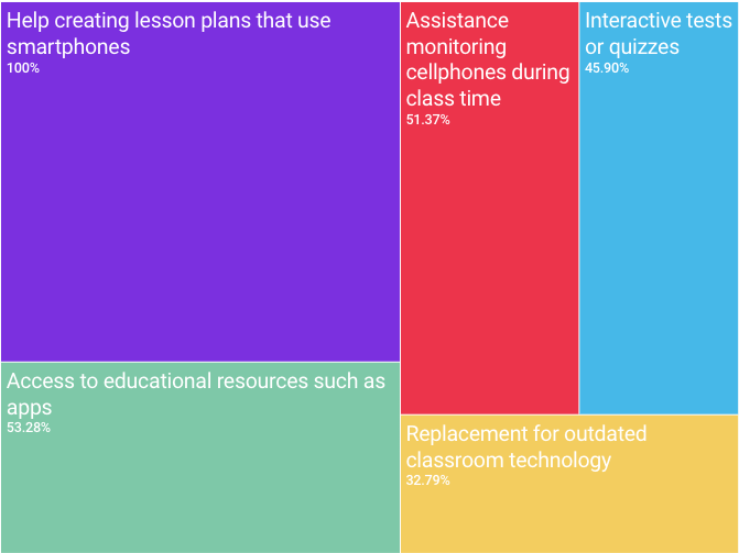 Statistics teachers incorporating smartphones into classroom