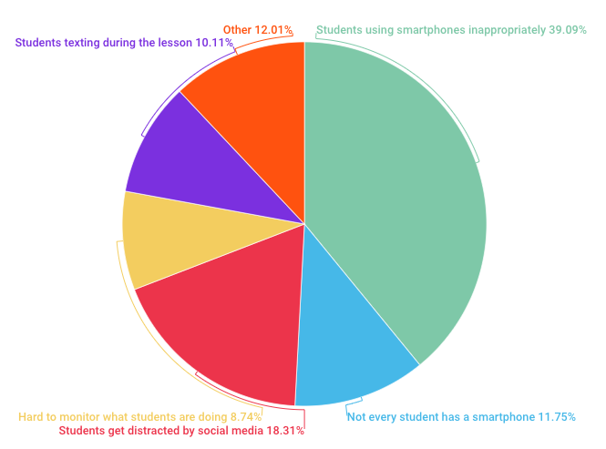 biggest challenge with smartphones in the classroom