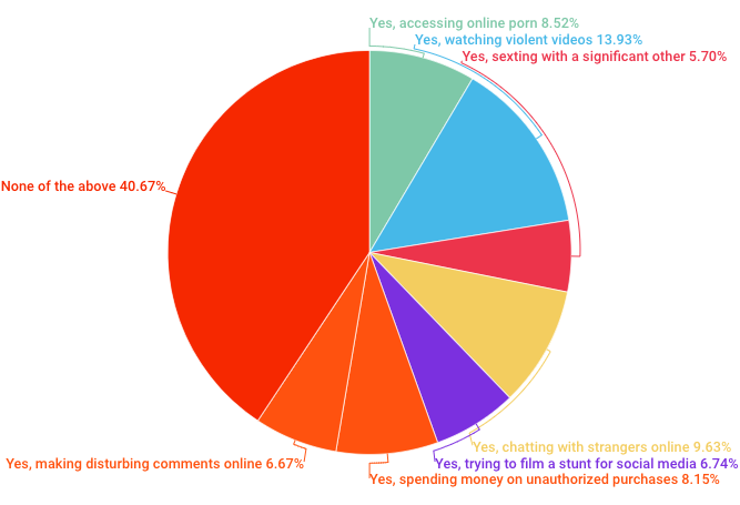 comportement des smartphones des enfants