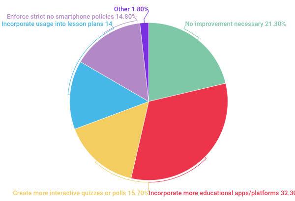 cell phones at school usage statistics