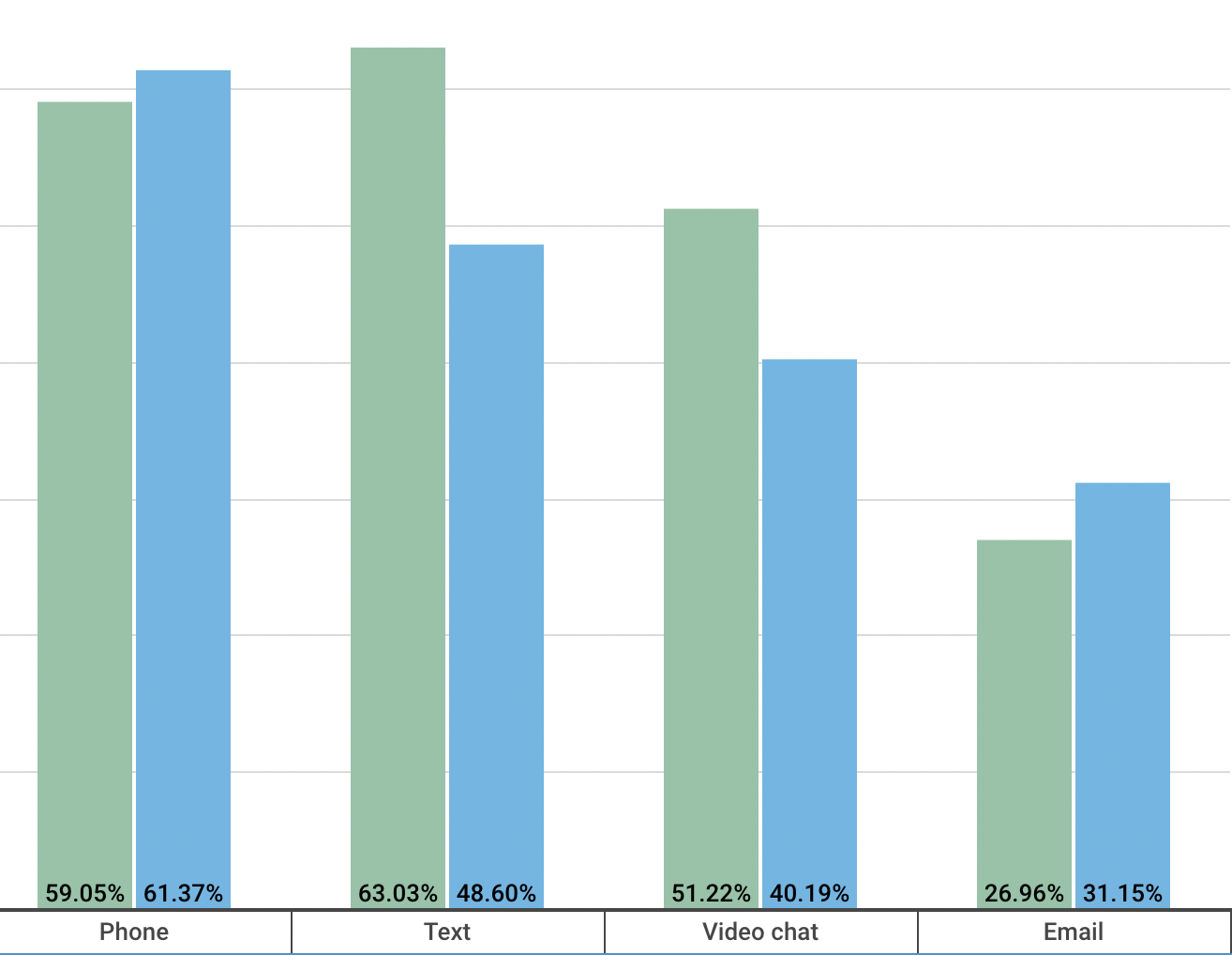 communication preferences statistics 2021