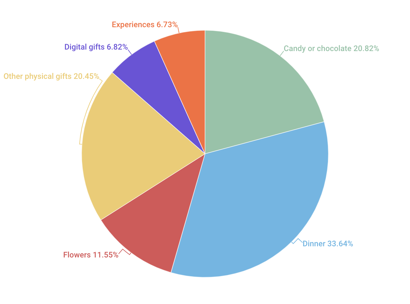 covid Valentine's Day 2021 shopping statistics