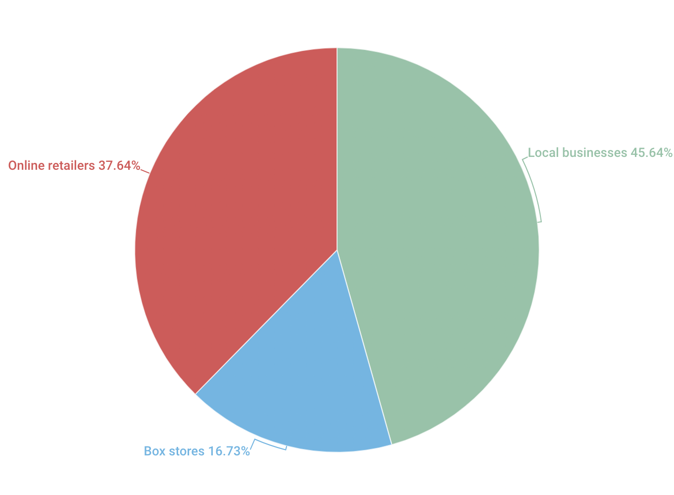 2021 consumer shopping statistics