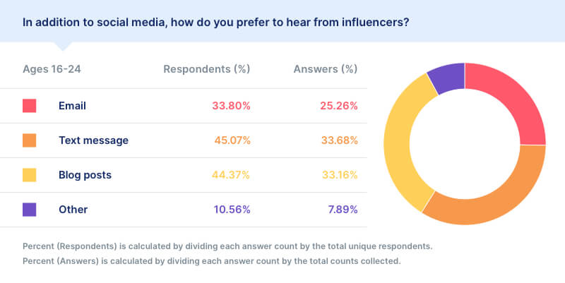 social media preferences statistics