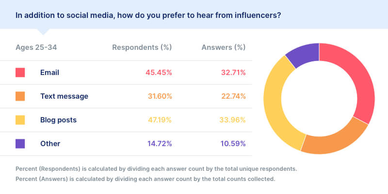 social media preferences chart