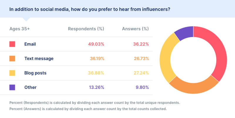 social media preferences data