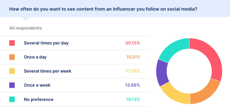 post frequency social media