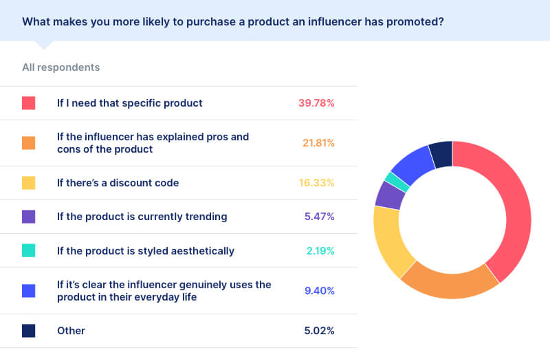 purchase decisions influencers statistics