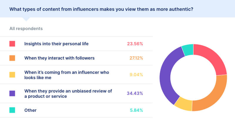 influencer statistics