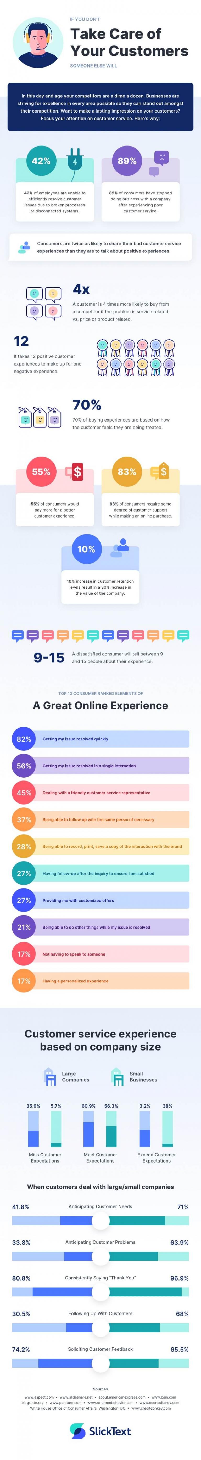 27 Customer Service Statistics for 2026 | SlickText Infographic | SlickText