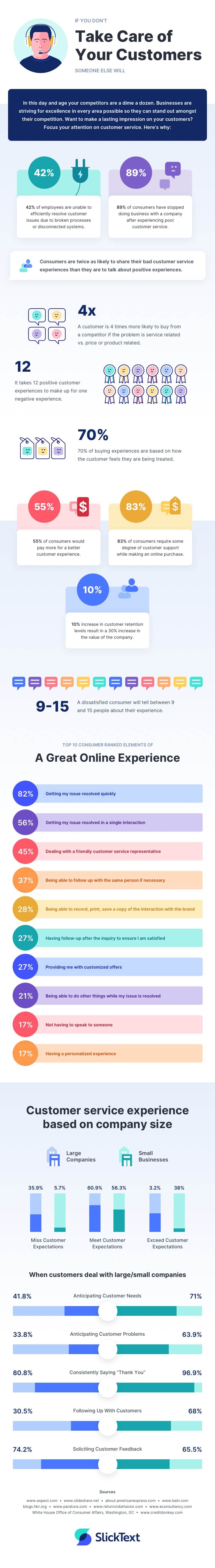 27 Customer Service Statistics for 2024 [Infographic] SlickText