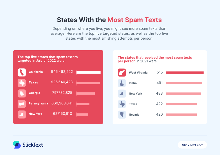 An infographic of states that receive the most spam texts.