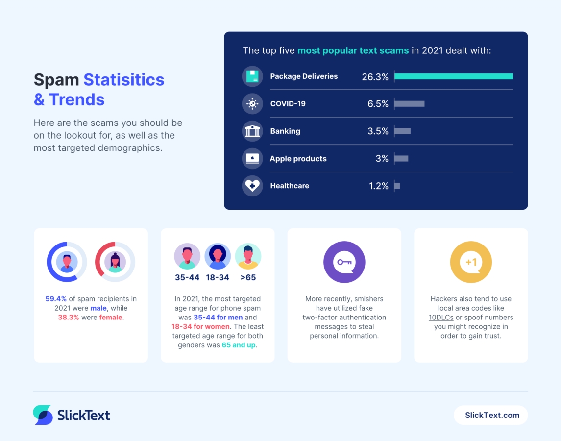 An infographic of the most popular spam texting scams and some of the trends to look out for. 