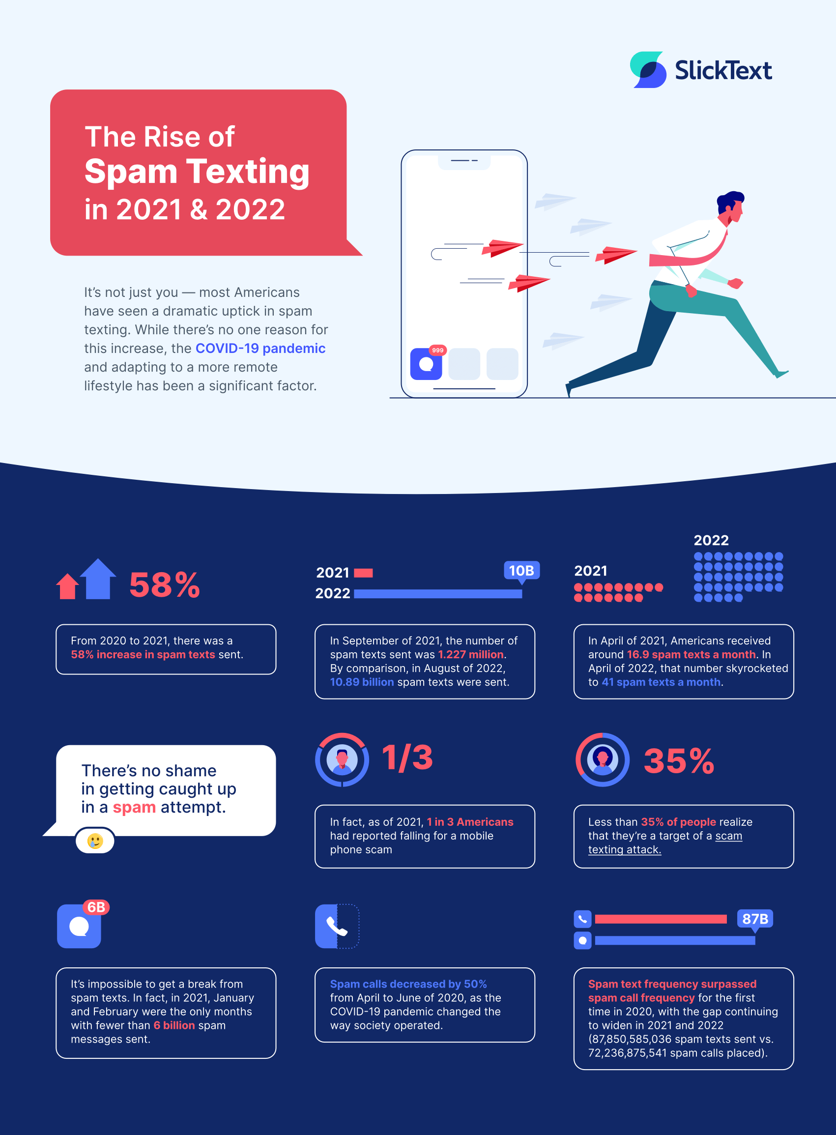 An infographic on the rise of spam texting and spam texting statistics