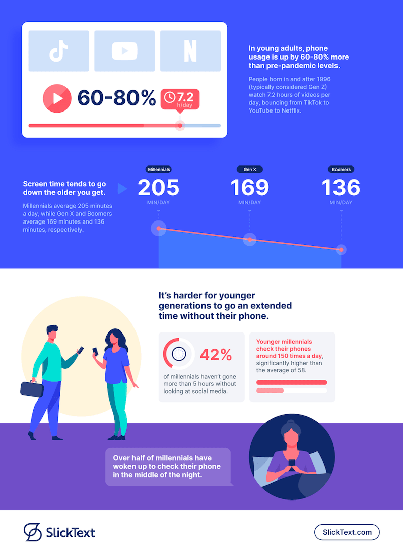 Screen time stats for gen Z and millennial. Younger generations are more likely to spend more time in front of a screen.