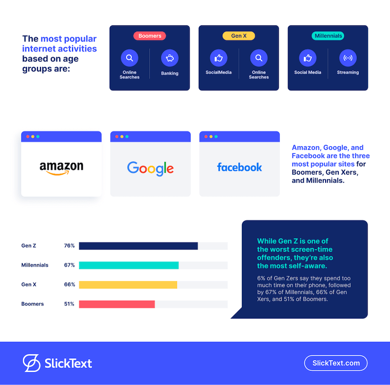 Screen time trends based on age, with most popular apps and uses listed