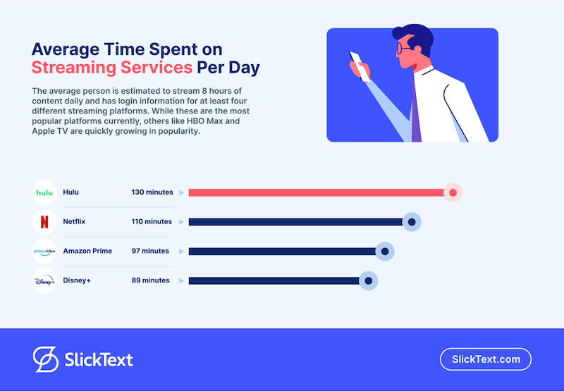 Screen time stats based on the most popular streaming services