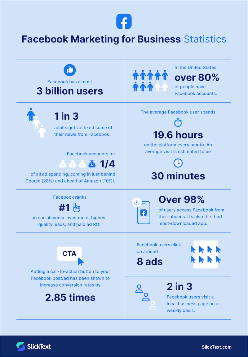 Facebook social media marketing stats for business