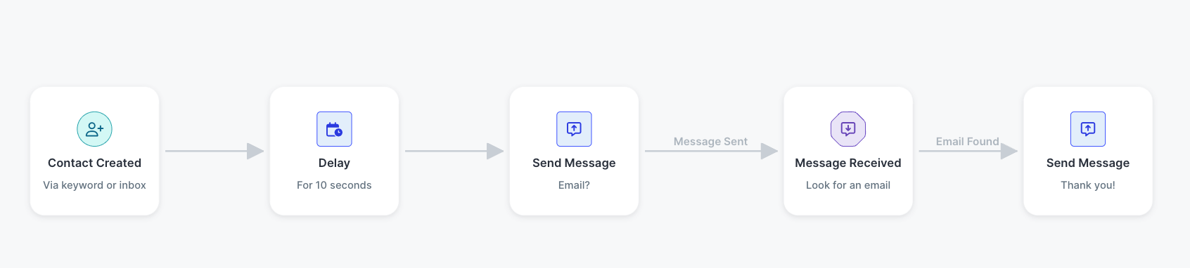 SlickText Workflow Template - Collect Contact Data