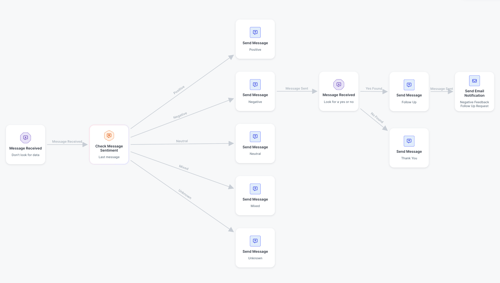 SlickText Workflow Template - Review Request