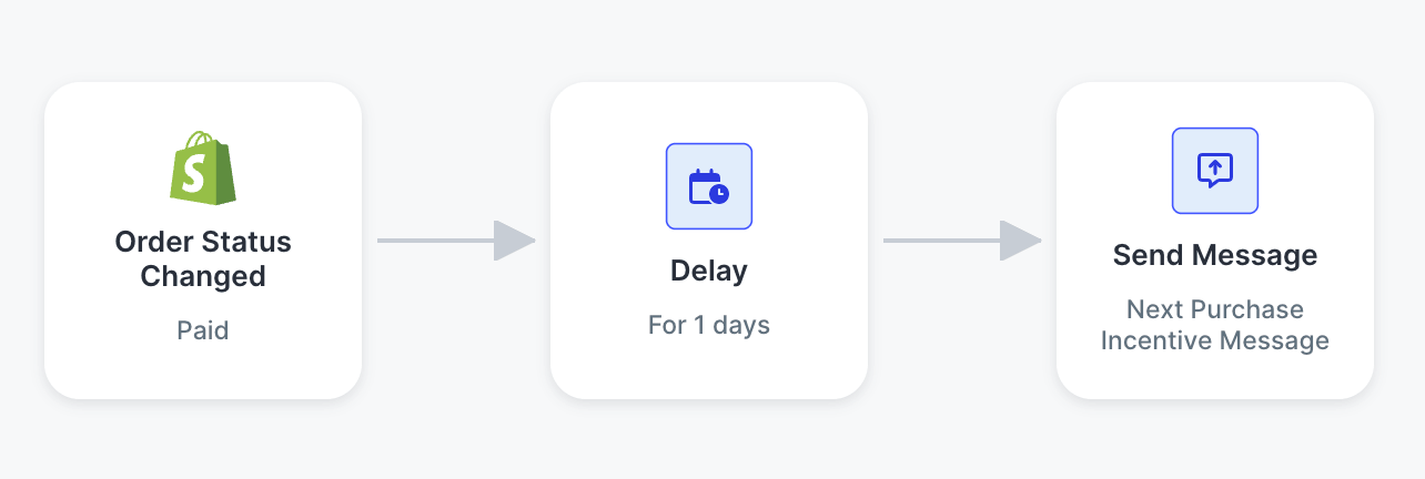 SlickText Workflow Template - Next Purchase Incentive