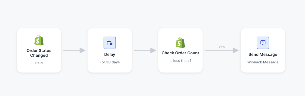 SlickText Workflow Template - Customer Win Back