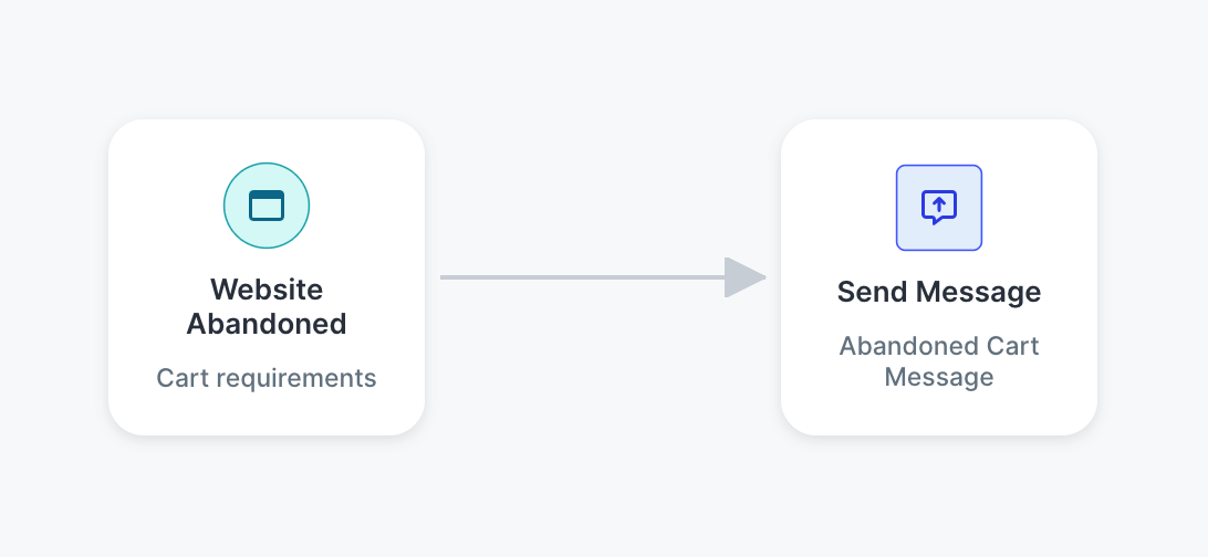 SlickText Workflow Template - Website Abandoned