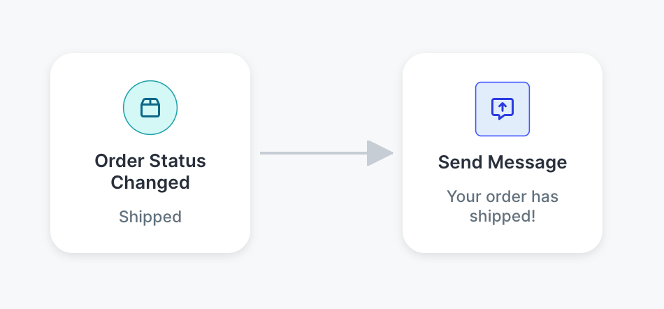 SlickText Workflow Template - Order Update
