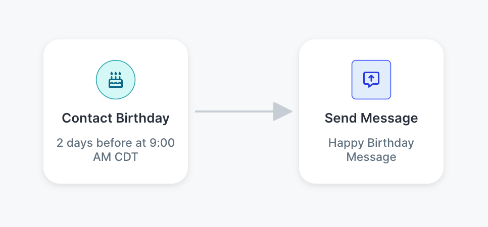 SlickText Workflow Template - Happy Birthday